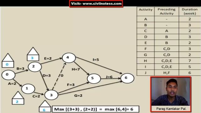 Find the Critical Path of a network (CPM) Numerical in hindi by Parag Kamlakar Pal. смотреть онлайн