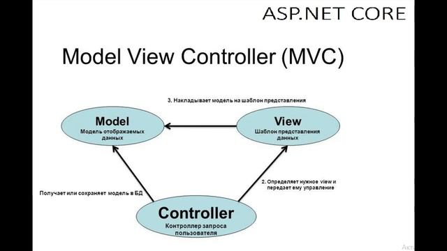 Разработка веб приложений ASP.NET CORE с использованием шаблона Model View Controller (MVC). 1 урок смотреть онлайн