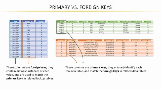 4.3 Understanding Data Tables vs. Lookup Tables | Relationships & Data Models | Learn Power BI 2022 смотреть онлайн