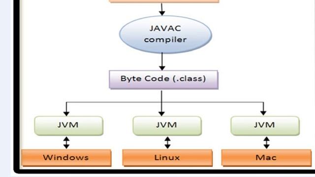 java en darija #ep1 JVM,JDK,JRE تعليم الجافا للمبتدئين حلقة 1 смотреть онлайн