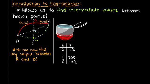 What Is Interpolation? (An Introduction To Interpolation)