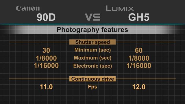 Canon EOS 90D vs Panasonic Lumix GH5 смотреть онлайн