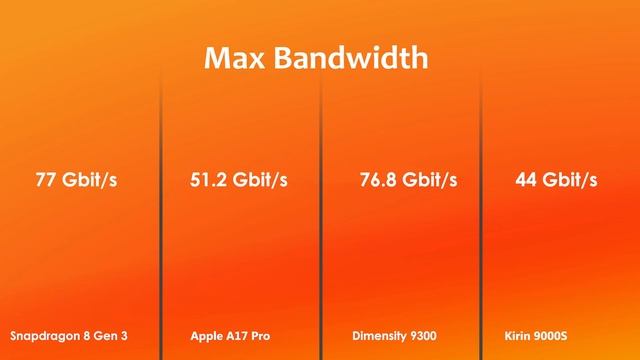 Snapdragon 8 Gen 3 Vs Apple A17 Pro Vs Dimensity 9300 Vs Kirin 9000s | Antutu Score & Specification смотреть онлайн