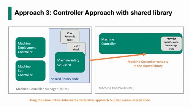Out of Tree Machine Controller Manager by Samarth Deyagond & Prashanth смотреть онлайн