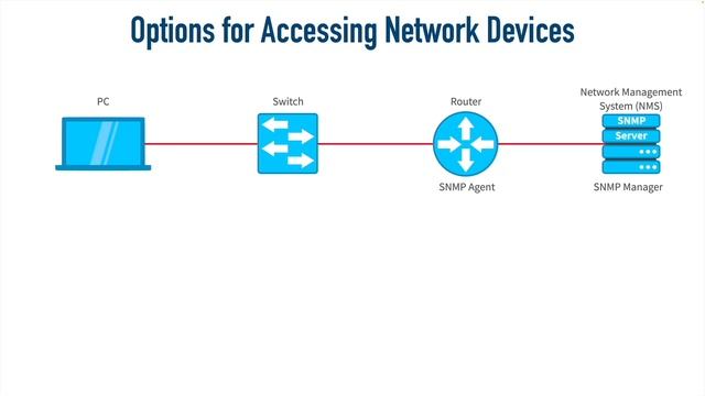 Accessing Network Devices смотреть онлайн