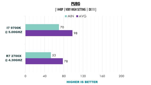 I7 9700K Vs Ryzen 7 2700X - RTX 2070 - 1440p Benchmarks Comparison