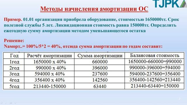 Архипова А. С. Финансовый учет. Методы начисления амортизации. ОС. смотреть онлайн
