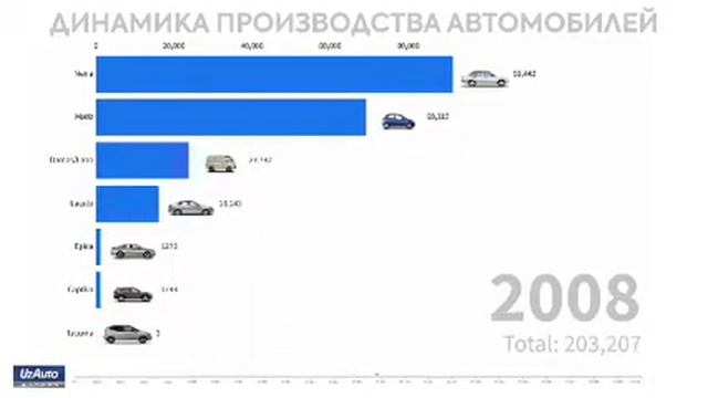 Динамика производства UzAuto Motors 1996-2020 смотреть онлайн