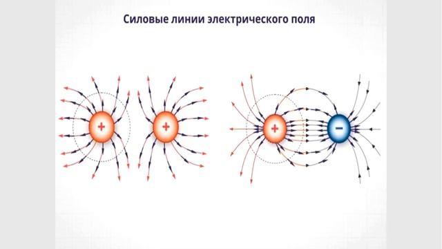 Тема 17. Электростатическое поле. Напряжённость электростатического поля. Принцип суперпозиции смотреть онлайн