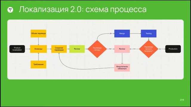 Андрей Охлопков, «Процесс локализации в inDrive» смотреть онлайн