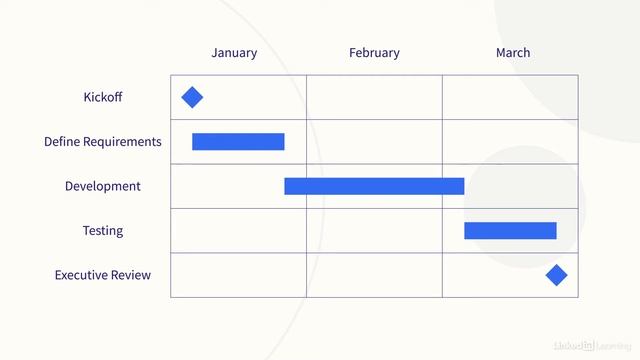 Project Management Tutorial - Undrstanding Gantt charts смотреть онлайн