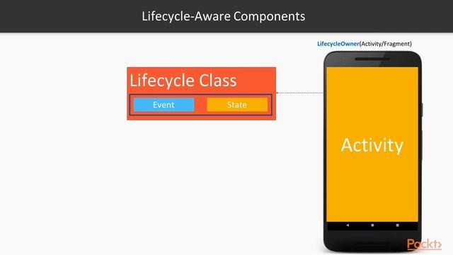 Android Jetpack Architecture Components: Lifecycle-Aware Components | packtpub.com смотреть онлайн