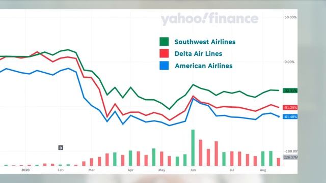 Акции АВИАКОМПАНИЙ | American Airlines, Delta, Southwest смотреть онлайн