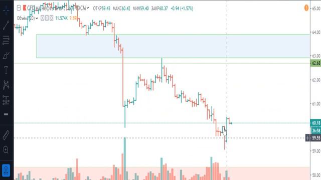 Нефть Brent 06 08 2019 обзор и торговый план смотреть онлайн