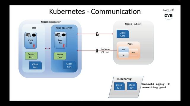 Kubernetes - Manage TLS Certificates, CA, Certificate Signing Request CSR, Signers, Usage смотреть онлайн
