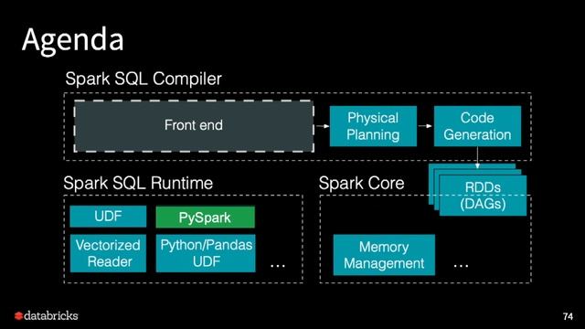 A Deep Dive into Query Execution Engine of Spark SQL continues -Maryann Xue смотреть онлайн