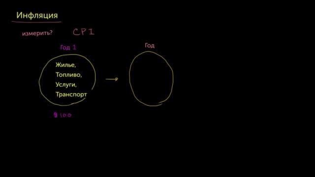 Что такое инфляция. Инфляция. Экономика (видео 2).mp4