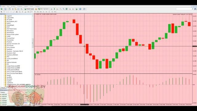 Индикатор Accelerator Oscillator. Применение смотреть онлайн