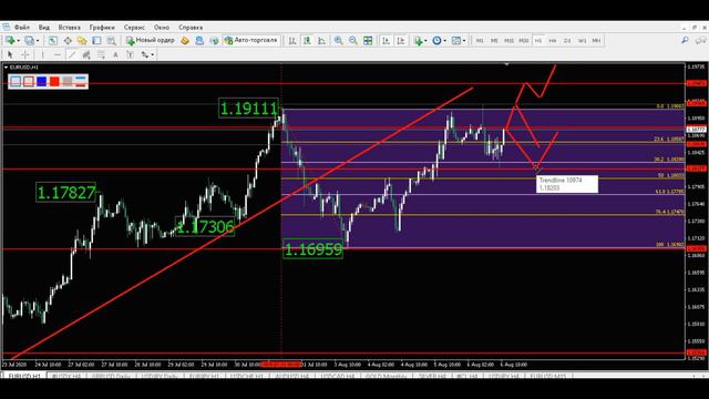 Прогноз форекс - евро доллар, 7 августа, 2020. Технический анализ графика движения цены. Обзор рынк смотреть онлайн