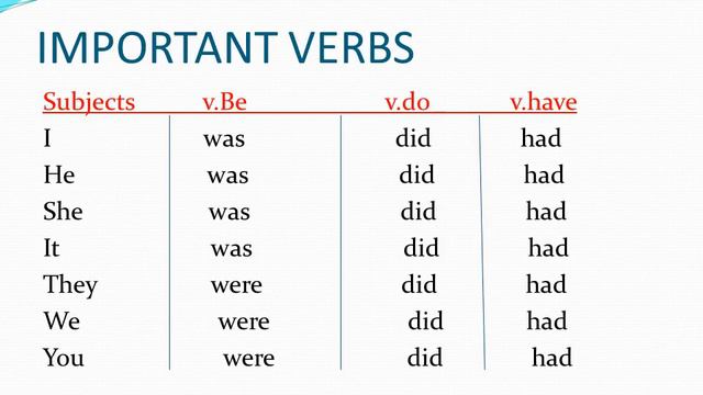 The past simple tense شرح الماضي البسيط смотреть онлайн