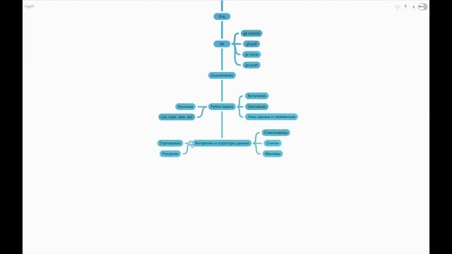 [Викарчук Андрей] Python Как стать хорошим Python разработчиком в 2022 смотреть онлайн