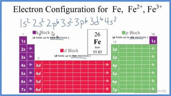 Electron Configuration for Fe, Fe2+, and Fe3+  (Iron and Iron Ions)
