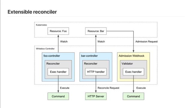 Whitebox Controller - Extensible generic controller for Kubernetes смотреть онлайн