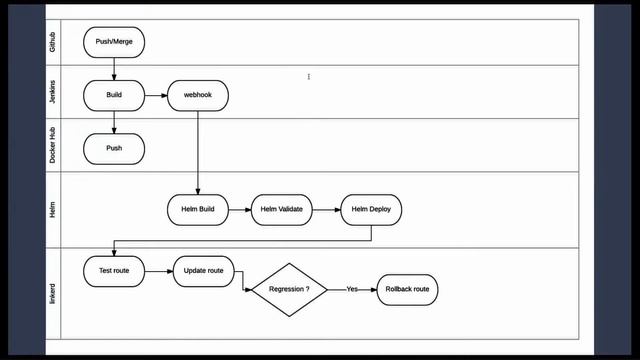 Paris container Day 2017 - LinkerD et Kubernetes - Romain Meunier, Vente Privée (REX) смотреть онлайн