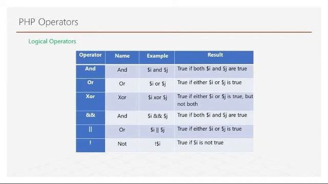 Free Complete Online Course on PHP смотреть онлайн