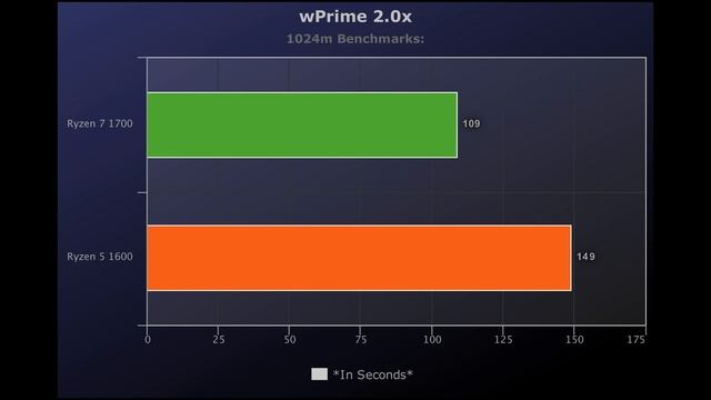 ?Ryzen 7 1700 Vs Ryzen 5 1600 ?Benchmarks + Gaming Test! ? [4K] смотреть онлайн
