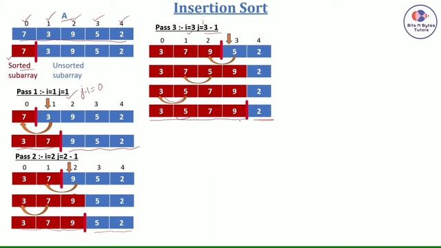 Insertion Sort Algorthm With Example | Data Structure смотреть онлайн