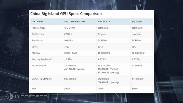 China Readies Its First 7nm ‘Big Island’ GPU For Cloud Computing To Tackle AMD & NVIDIA смотреть онлайн