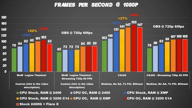 Esports Ryzen 2200G Budget Gaming PC Build - How to setup and overclock it ! + Twitch Benchmarks смотреть онлайн
