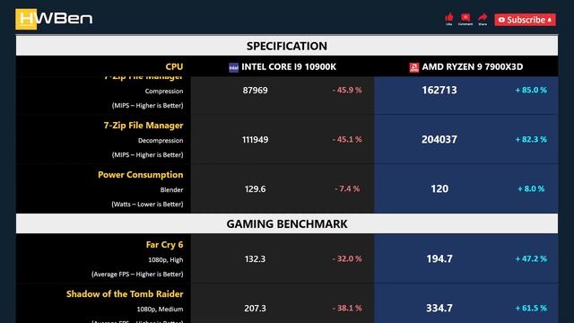 CORE I9 10900K vs RYZEN 9 7900X3D - Productivity & Gaming (RTX 4090) смотреть онлайн