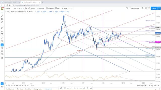 Weekly Strategy Webinar - Trade Levels for EUR/USD, AUD/USD, NZD/USD, Gold & More смотреть онлайн