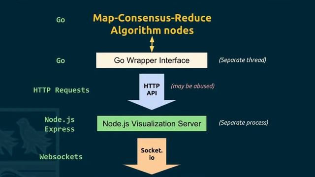 Distributed System Visualization Demo смотреть онлайн