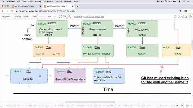 Git branches and Git HEAD: 64 Git reuses blobs with the same contents смотреть онлайн