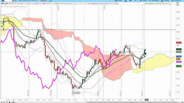 3-22-17 Market Forecast | Stock Trading Strategies | Falcon Global Traders смотреть онлайн