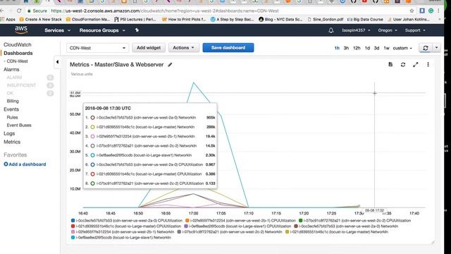 Cloudwatch metrics (CPU Utilization) смотреть онлайн