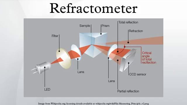 Refractometer смотреть онлайн