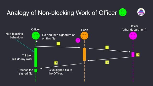 JS01 Sync vs Async call in JavaScript | Difference between blocking and non-blocking call in Hindi смотреть онлайн