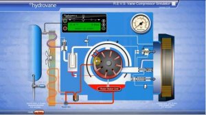 Принцип работы роторно-пластинчатого компрессора