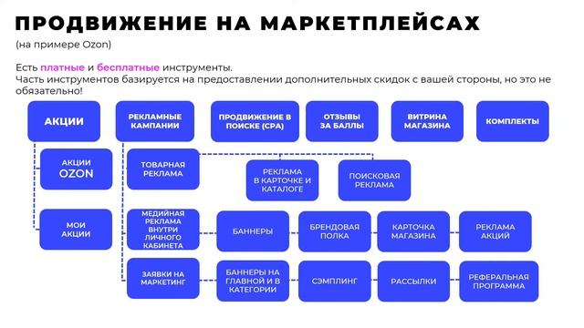 Как продвигаться на маркетплейсах. Интенсив по товарному бизнесу