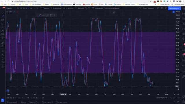 БИТКОИН ОБЗОР. КАК УДЕРЖАТЬ 30000$? ГРАФИКИ ДАЮТ НАМ СИГНАЛЫ! смотреть онлайн