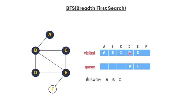 BFS and DFS traversal techniques | Python | Bangla смотреть онлайн
