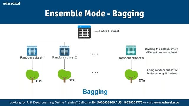 Random Forest in Machine Learning | Machine Learning Training | Edureka | Rewind- 7 смотреть онлайн