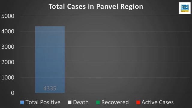 3 Nodes of Panvel Municipal corporation cross 800 marks, Active case tally 1484 смотреть онлайн