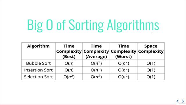 14. Comparing Bubble, Selection, and Insertion Sort смотреть онлайн