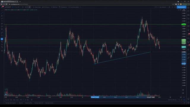 Торговля фьючерсов на бирже Binance. Разбор сделок за день. 29.04 смотреть онлайн