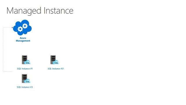 Connect; 2017 Migrate SQL Server data by using Azure SQL Database Managed Instance смотреть онлайн